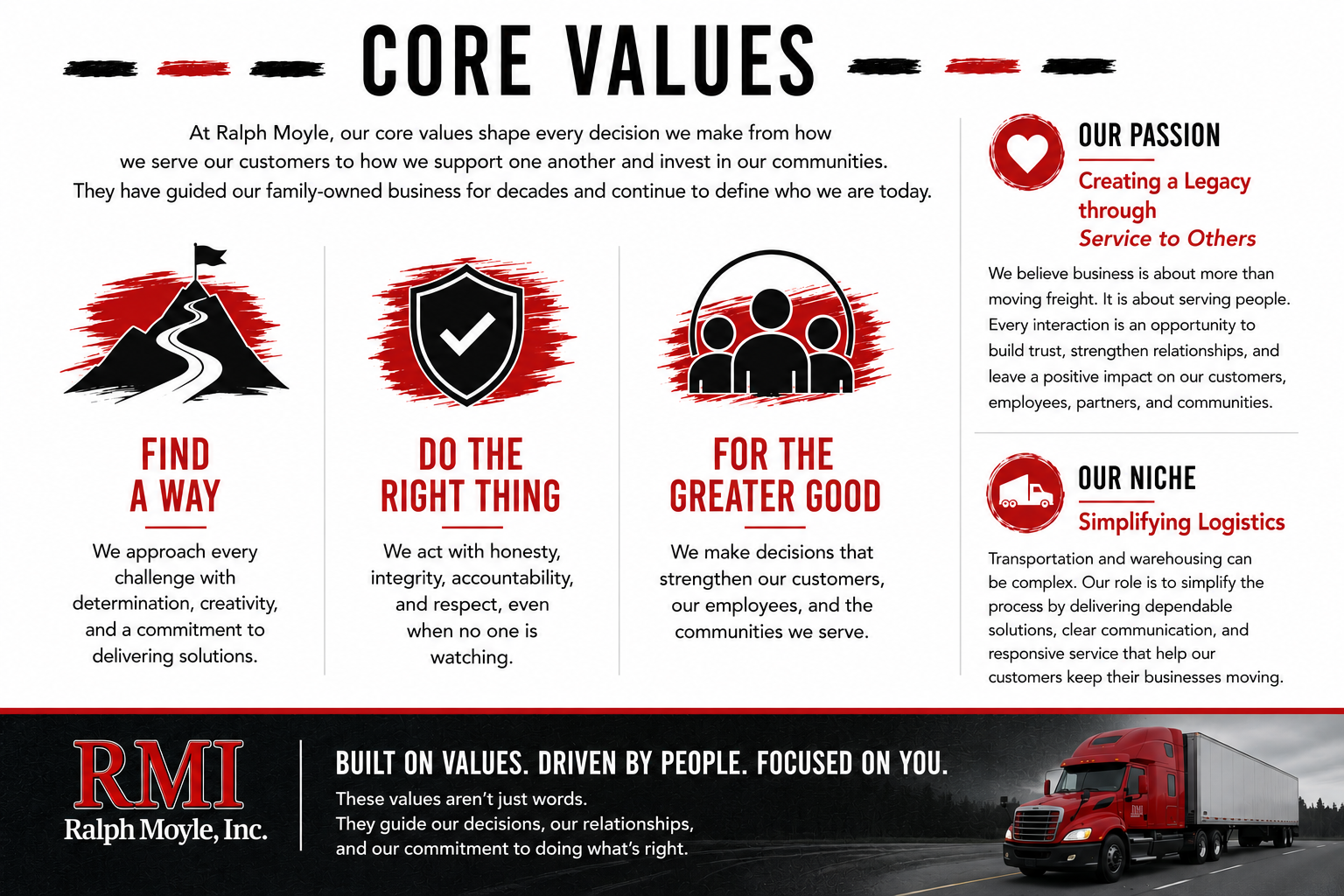 Ralph Moyle's core value infographic.